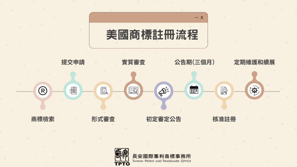 US trademark registration process